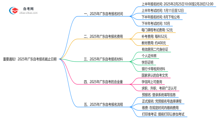 重要通知!2025年广东自考报名截止日期思维导图