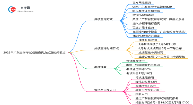 2025年广东自学考试成绩查询方式及时间节点思维导图