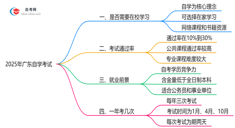 2025年广东自学考试是否必须在校学习?官方解答思维导图