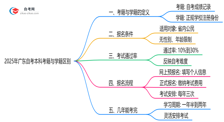 2025年广东自考本科考籍与学籍区别权威说明思维导图