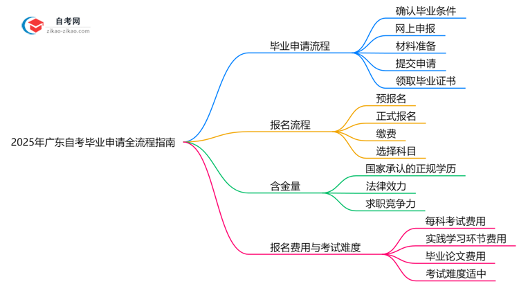 2025年广东自考毕业申请全流程指南思维导图