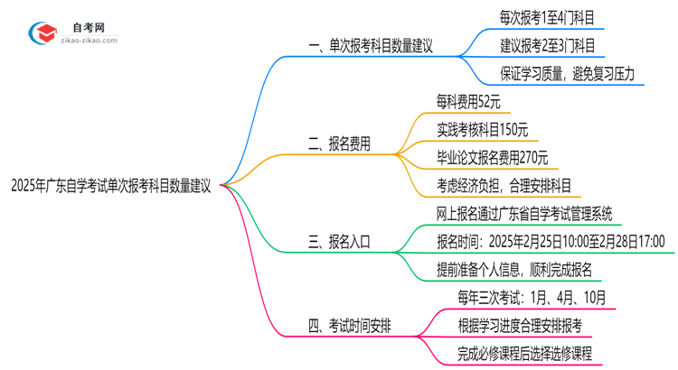 2025年广东自学考试单次报考科目数量建议思维导图
