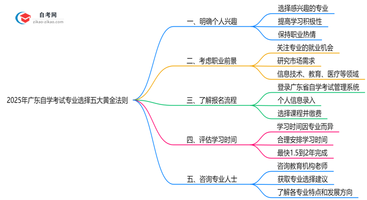 2025年广东自学考试专业选择五大黄金法则思维导图