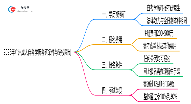 2025年广州成人自考学历考研条件与院校限制思维导图