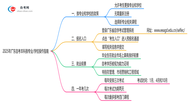 2025年广东自考本科换专业/学校操作指南思维导图
