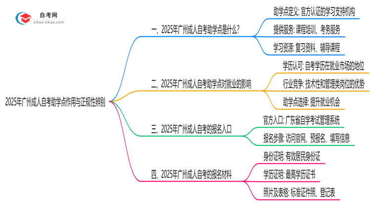 2025年广州成人自考助学点作用与正规性辨别思维导图