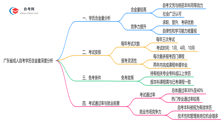 广东省成人自考学历含金量深度分析:社会认可度报告思维导图