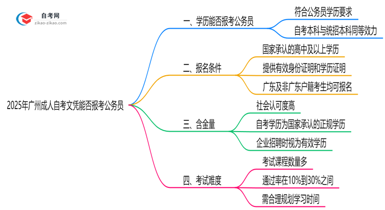 2025年广州成人自考文凭能否报考公务员?新规思维导图
