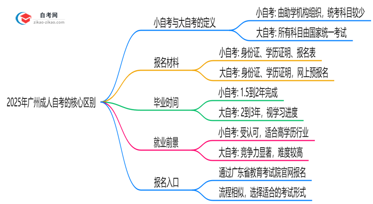 2025年广州小成人自考VS大成人自考:5大核心区别思维导图