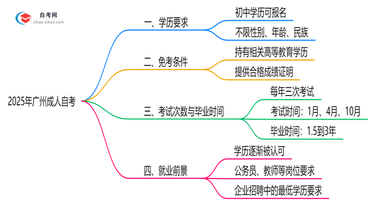 2025年广州初中学历报成人自考需注意哪些限制思维导图