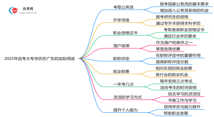 2025年自考大专学历在广东的9大实际用途盘点思维导图