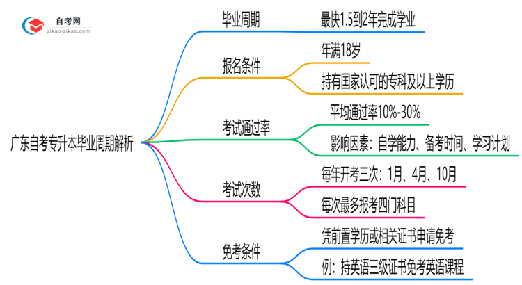 广东自考专升本最快多久拿证?2025年毕业周期解析思维导图