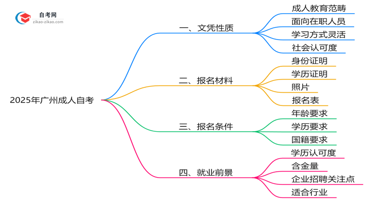 2025年广州成人自考文凭属于全日制学历吗？思维导图