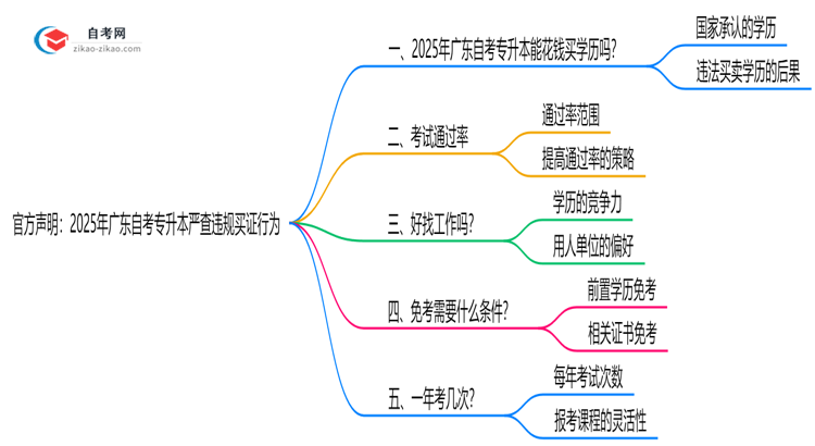 官方声明：2025年广东自考专升本严查违规买证行为思维导图
