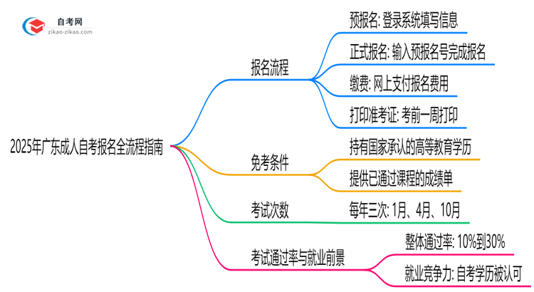 2025年广东成人自考报名全流程指南(附图文步骤)思维导图