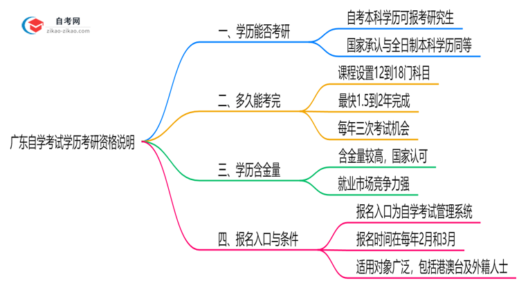 广东自学考试学历考研资格说明（2025年新规）思维导图