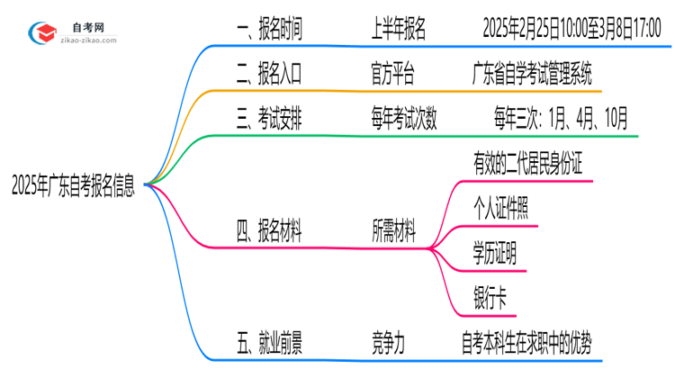 广东自考报名是否全年开放?2025年须知思维导图