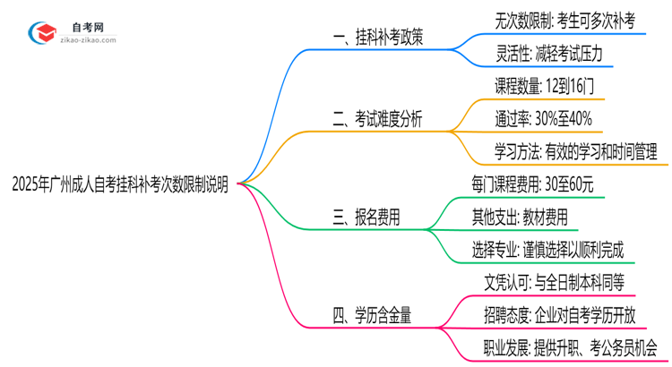 2025年广州成人自考挂科补考次数限制说明思维导图
