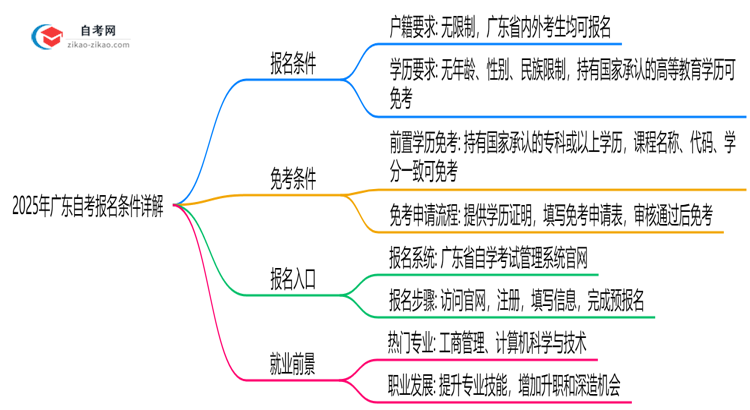 2025年广东自考报名条件详解(户籍学历最新要求)思维导图