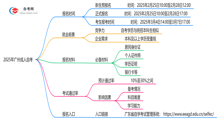 2025年广州成人自考报名时间是否全年开放?思维导图