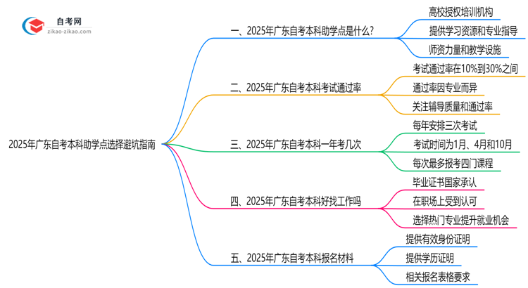 2025年广东自考本科助学点选择避坑指南思维导图