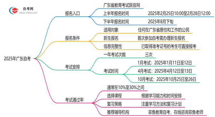 2025年广东省自考报名入口官网链接直达思维导图