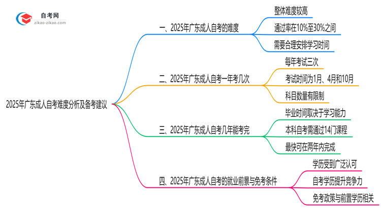 2025年广东成人自考难度分析及备考建议思维导图