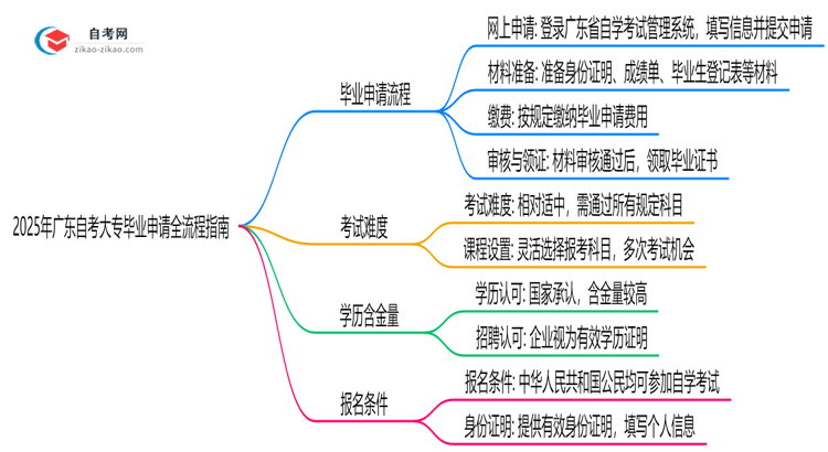 2025年广东自考大专毕业申请全流程指南思维导图
