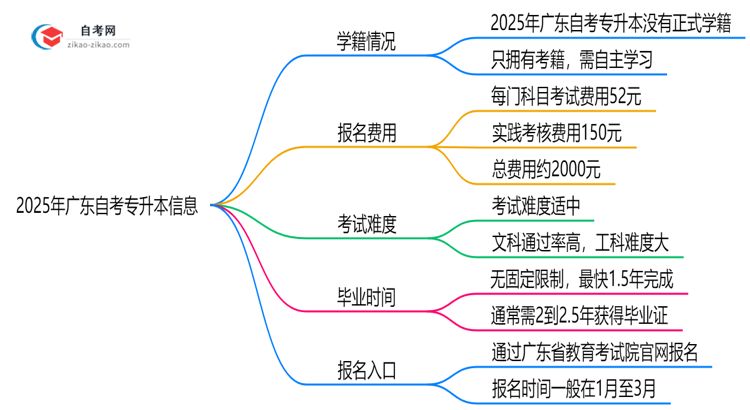 广东自考专升本是否有学籍?2025年注册须知思维导图