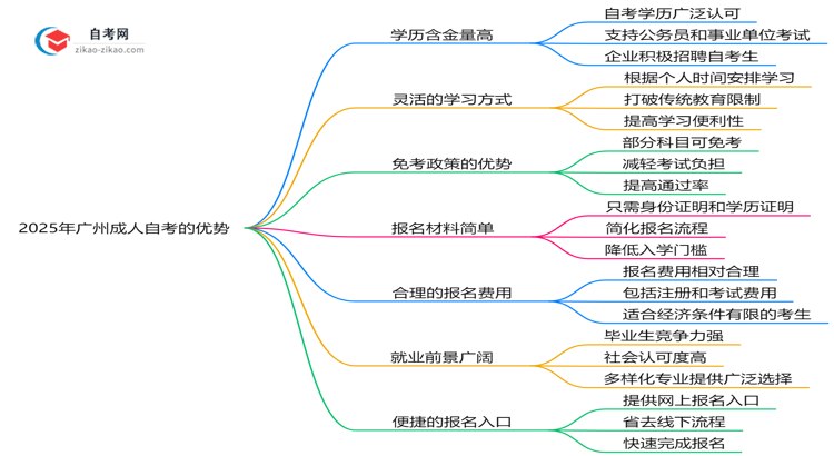 2025年广州成人自考7大优势对比其他学历提升方式思维导图