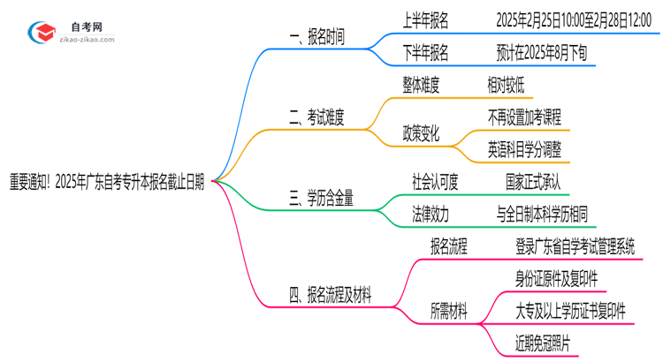 重要通知!2025年广东自考专升本报名截止日期思维导图