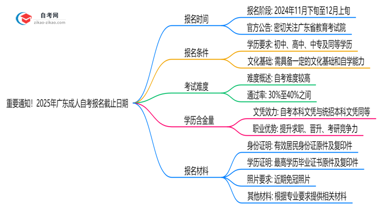 重要通知!2025年广东成人自考报名截止日期思维导图