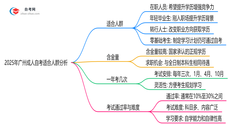 2025年广州成人自考适合人群分析：你在其中吗？思维导图