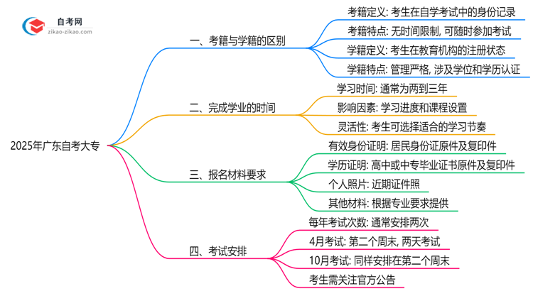 2025年广东自考大专考籍与学籍区别权威说明思维导图