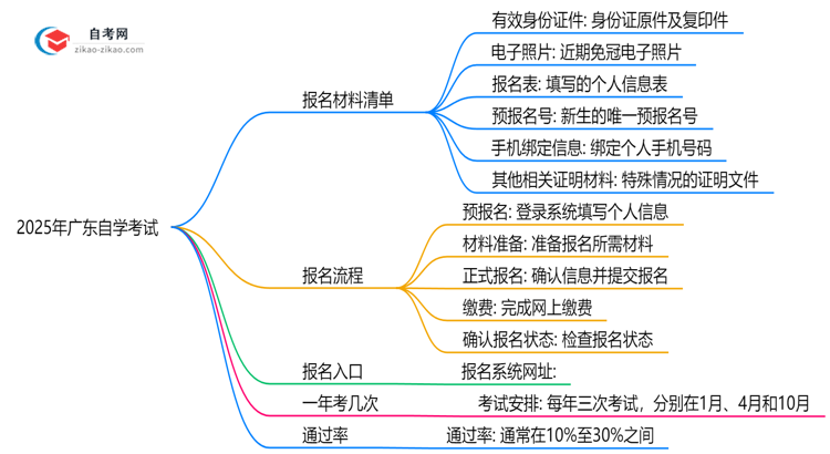 必看!2025年广东自学考试报名材料清单汇总思维导图