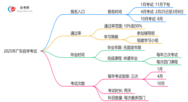 2025年广东省自学考试报名入口官网链接直达思维导图