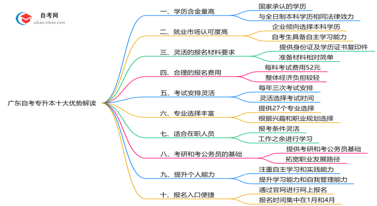 广东自考专升本十大优势解读:2025年报考必看思维导图