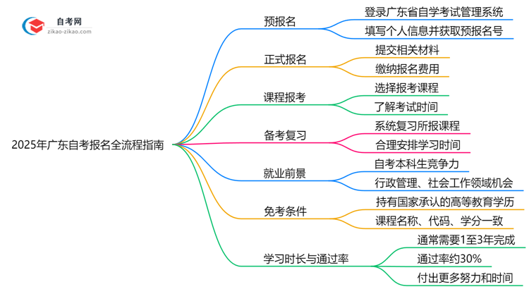 2025年广东自考报名全流程指南(附图文步骤)思维导图