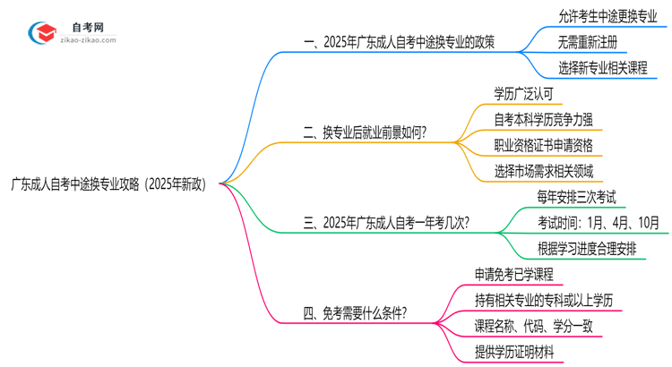 广东成人自考中途换专业攻略(2025年新政)思维导图