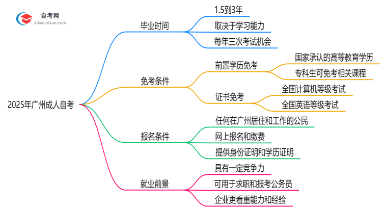 2025年广州成人自考最快多久能考完?毕业时间预测思维导图