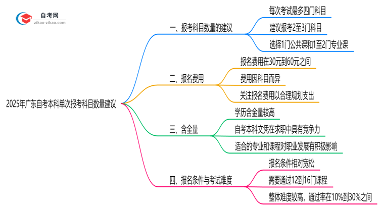 2025年广东自考本科单次报考科目数量建议思维导图