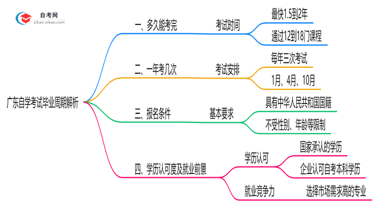 广东自学考试最快多久拿证?2025年毕业周期解析思维导图
