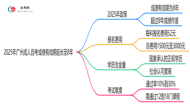 2025年广州成人自考成绩有效期延长至8年?思维导图