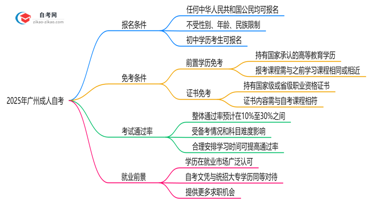 2025年广州成人自考报名条件及学历要求全解析思维导图
