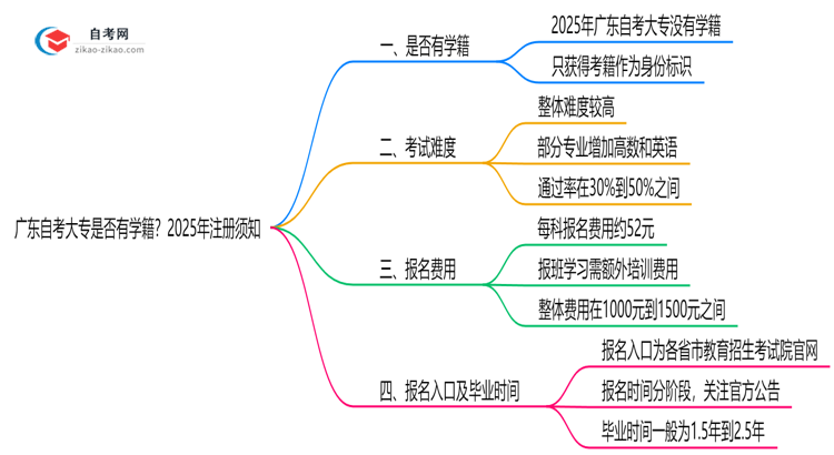 广东自考大专是否有学籍？2025年注册须知思维导图