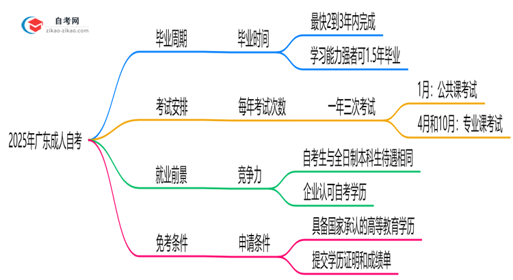 广东成人自考最快多久拿证？2025年毕业周期解析思维导图