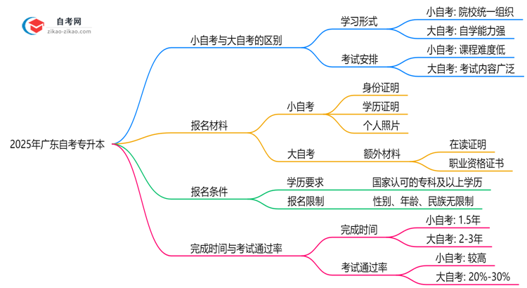 2025年广东自考专升本小自考与大自考毕业条件对比思维导图