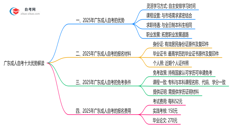 广东成人自考十大优势解读：2025年报考必看思维导图