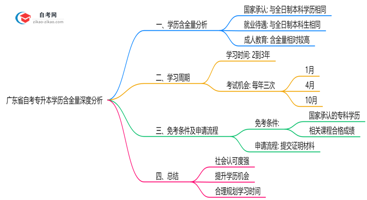 广东省自考专升本学历含金量深度分析:社会认可度报告思维导图