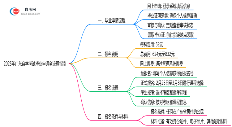 2025年广东自学考试毕业申请全流程指南思维导图